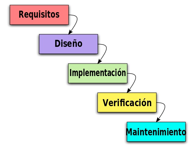 Metodología De Desarrollo Pfc Sense Memoria