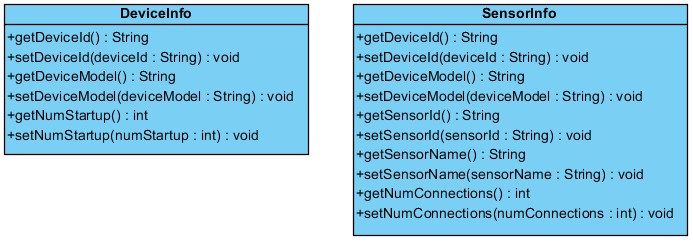 Análisis Del Modelo De Datos Pfc Sense Memoria