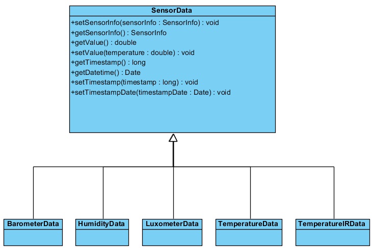 Análisis Del Modelo De Datos Pfc Sense Memoria