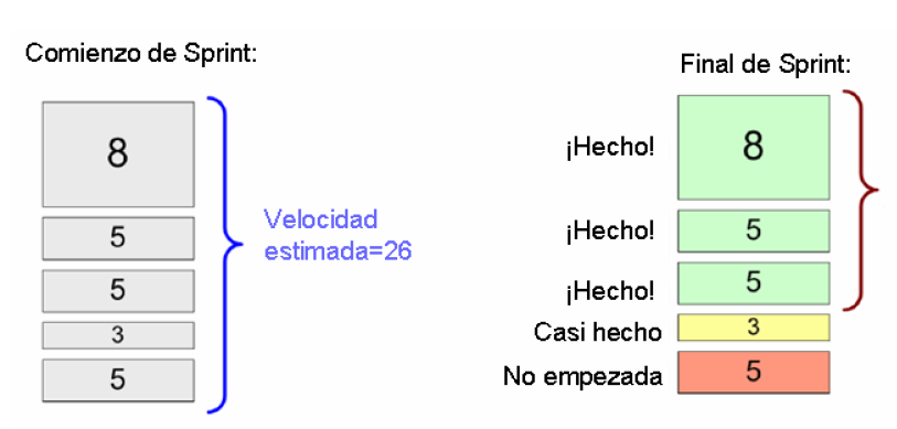 Estimando usando velocidad estimada