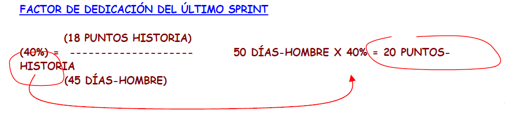 Factor de dedicación del último sprint