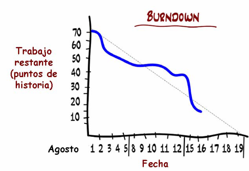 Ejemplo de diagrama burndown